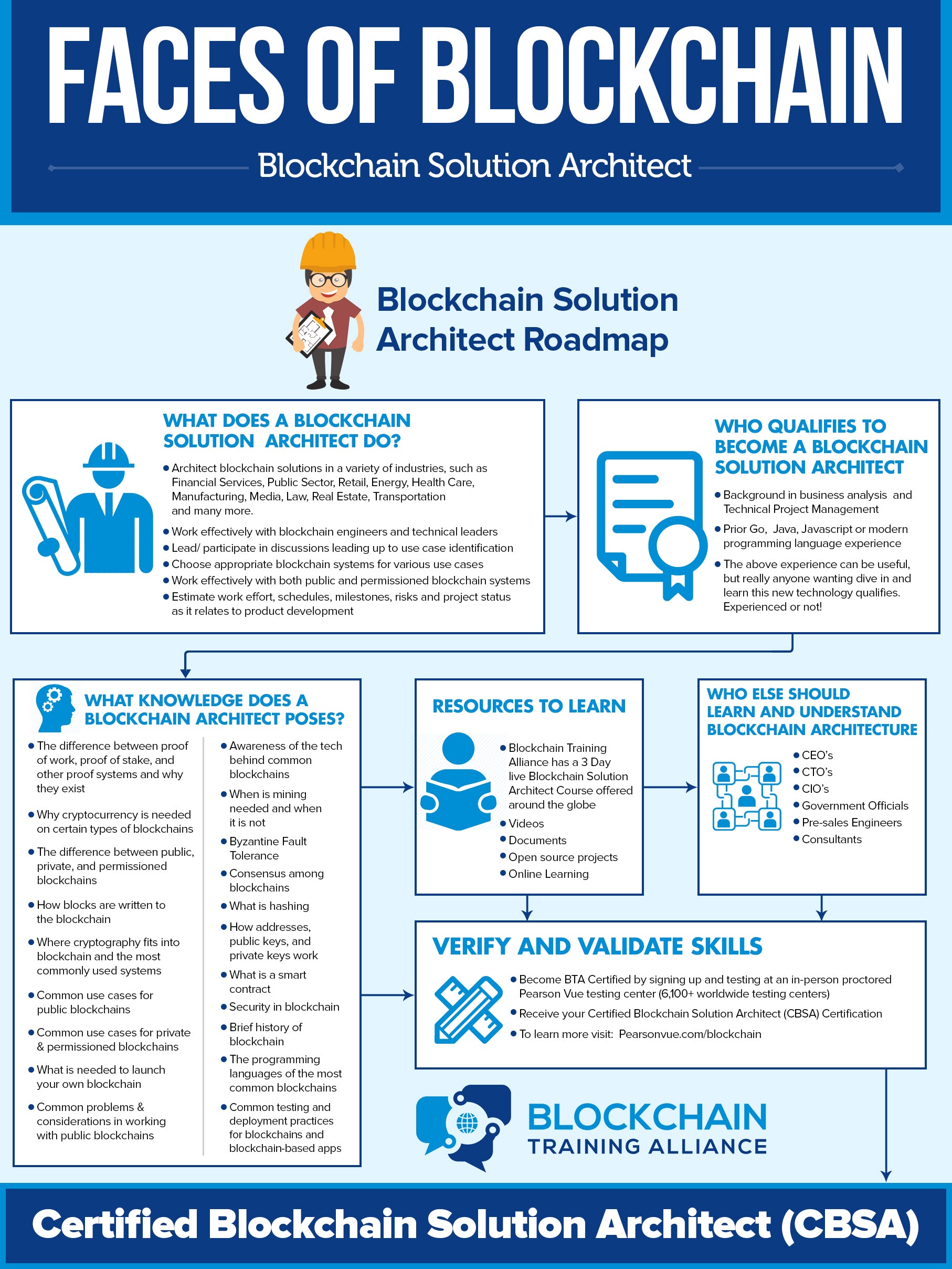 Faces of Blockchain Blockchain Solution Architect Blockchain Training Alliance
