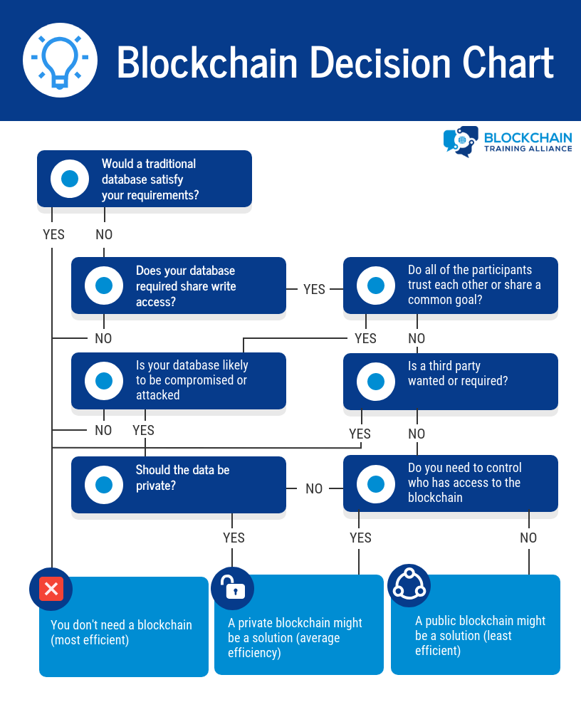 Blockchain or Database Decision Chart