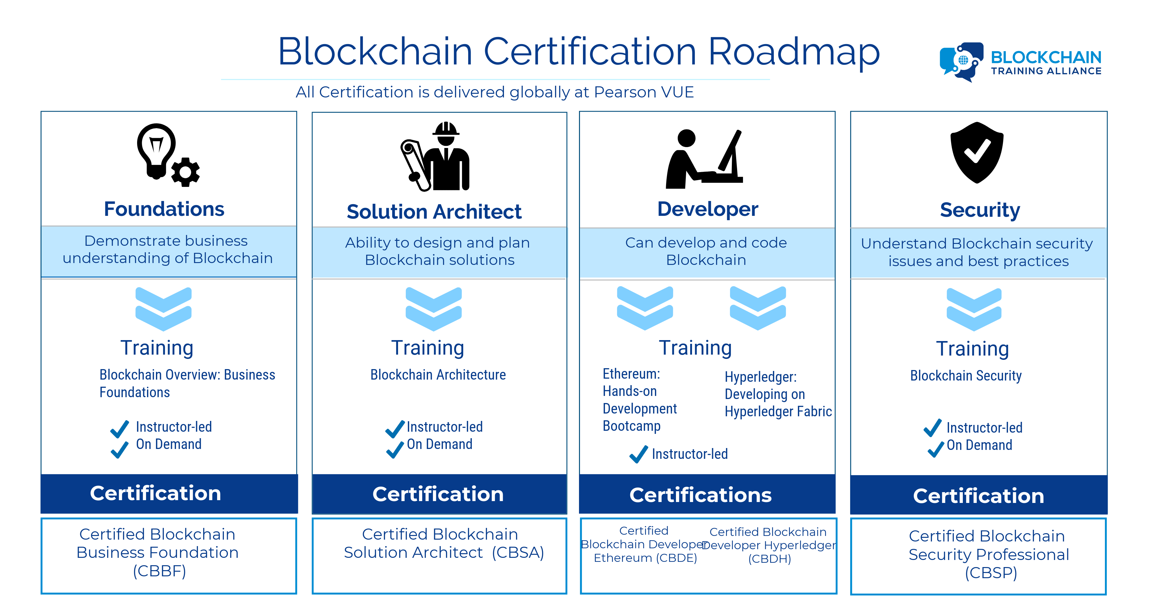 Blockchain Certification Road Map | Blockchain Training Alliance