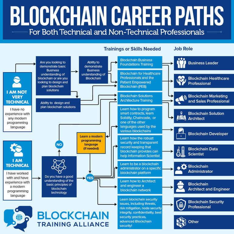 Blockchain Career Paths | Blockchain Training Alliance