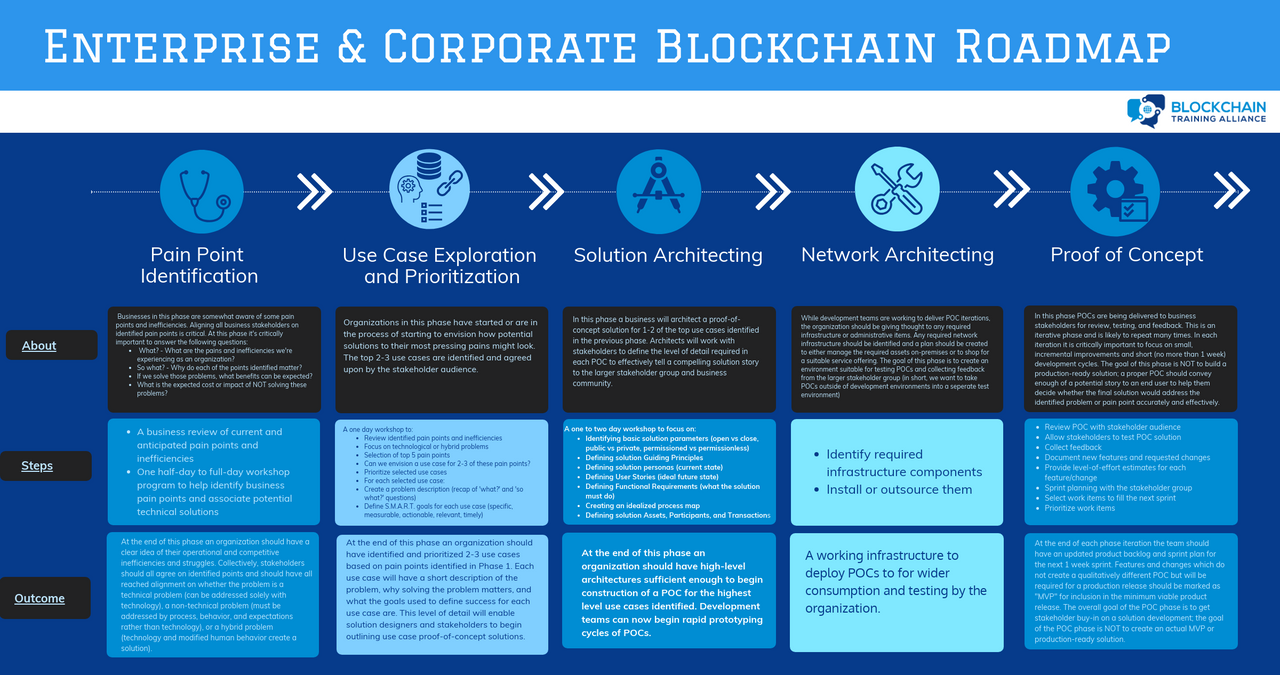 Enterprise and Corporate Blockchain Roadmap