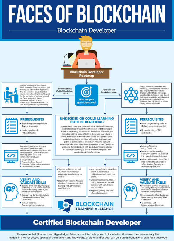 10 Faces of Blockchain- Blockchain Developer | Blockchain Training Alliance